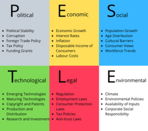  PESTEL Analysis